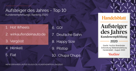 Welche Unternehmen am meisten weiter empfohlen werden -